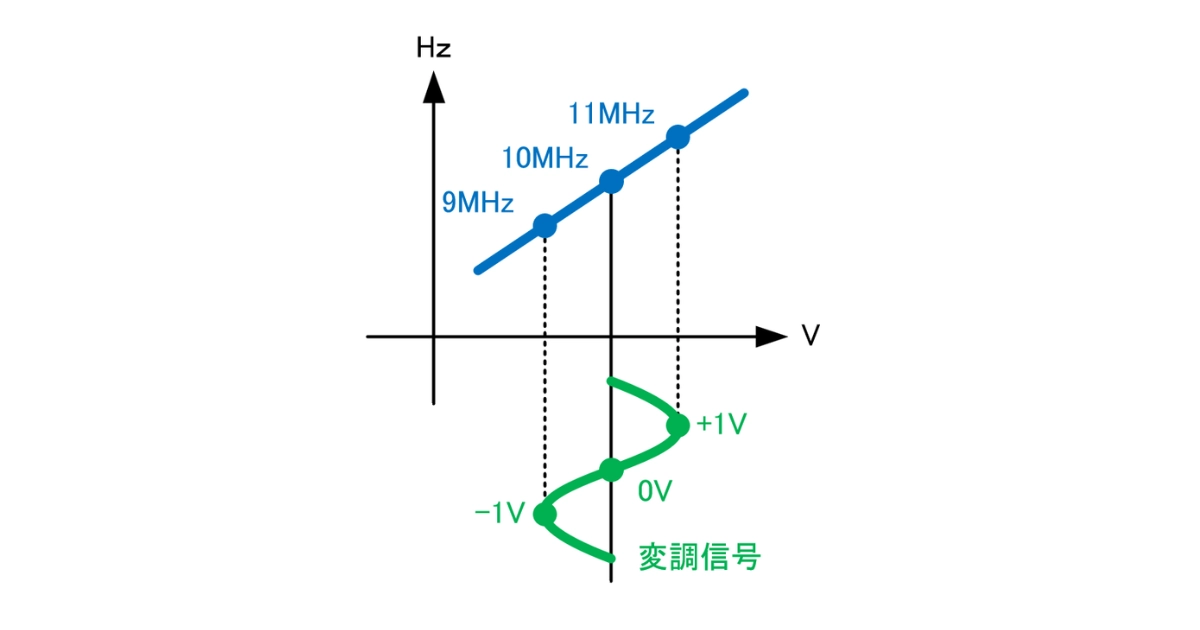 FM変調1